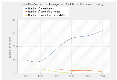 Le Magnoray : Evolution of the types of housing